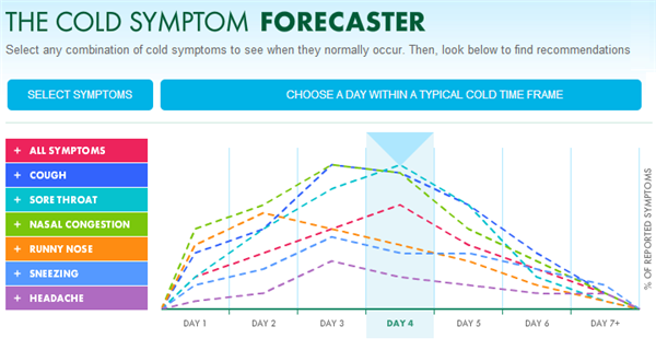 cold symptom forecaster